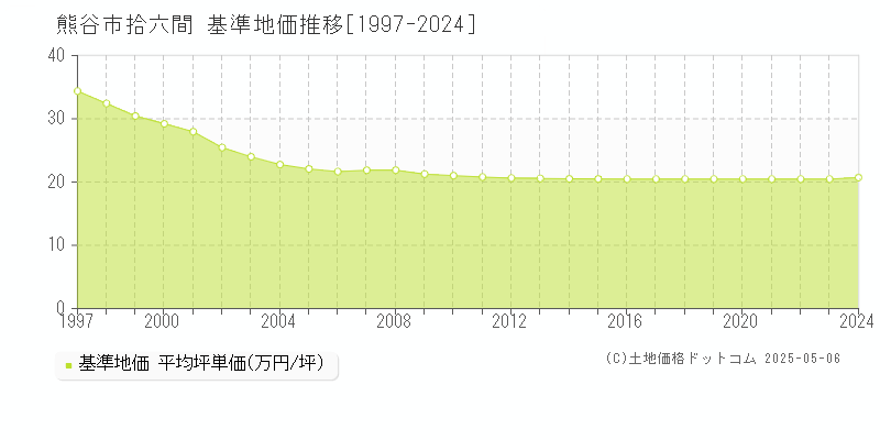 拾六間(熊谷市)の基準地価推移グラフ(坪単価)[1997-2024年]