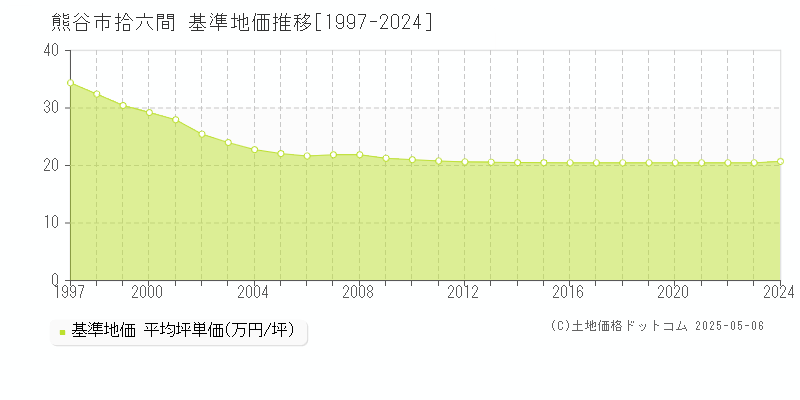 熊谷市拾六間の基準地価推移グラフ 