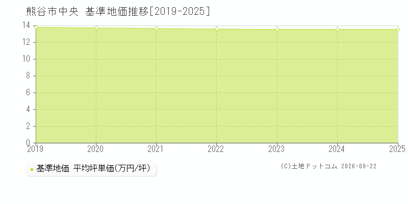 熊谷市中央の基準地価推移グラフ(坪単価)[2019-2025年]