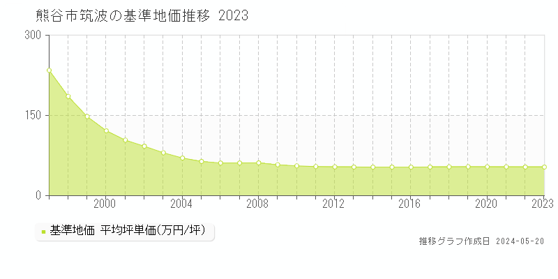 熊谷市筑波の基準地価推移グラフ 