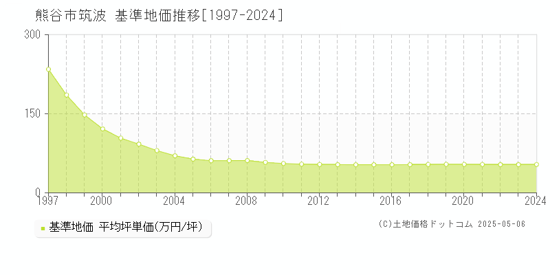 筑波(熊谷市)の基準地価推移グラフ(坪単価)[1997-2024年]