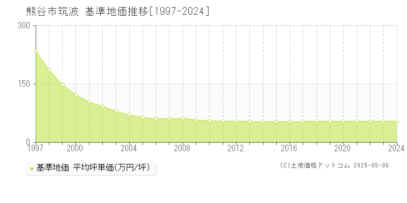 熊谷市筑波の基準地価推移グラフ 