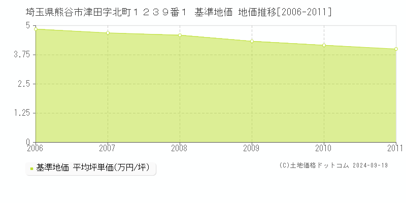 埼玉県熊谷市津田字北町１２３９番１ 基準地価 地価推移[2006-2011]