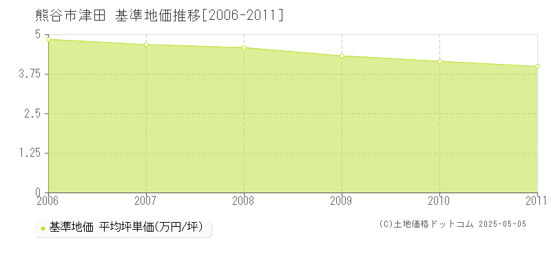 津田(熊谷市)の基準地価推移グラフ(坪単価)[2006-2011年]