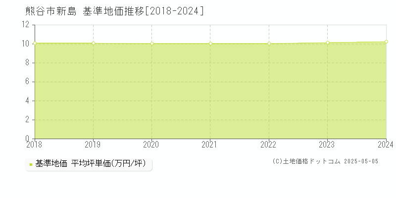 新島(熊谷市)の基準地価推移グラフ(坪単価)[2018-2024年]