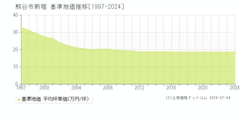 新堀(熊谷市)の基準地価推移グラフ(坪単価)[1997-2024年]