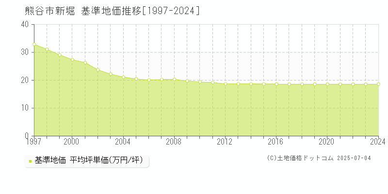 熊谷市新堀の基準地価推移グラフ 