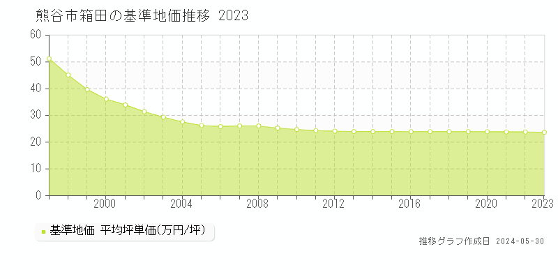 熊谷市箱田の基準地価推移グラフ 