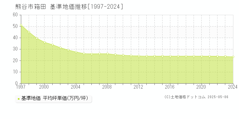 箱田(熊谷市)の基準地価推移グラフ(坪単価)[1997-2024年]