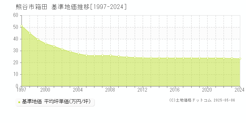 熊谷市箱田の基準地価推移グラフ 