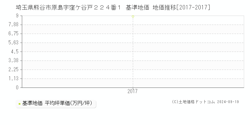 埼玉県熊谷市原島字窪ケ谷戸２２４番１ 基準地価 地価推移[2017-2017]