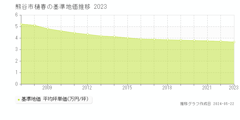 熊谷市樋春の基準地価推移グラフ 