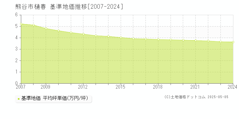 樋春(熊谷市)の基準地価推移グラフ(坪単価)[2007-2024年]
