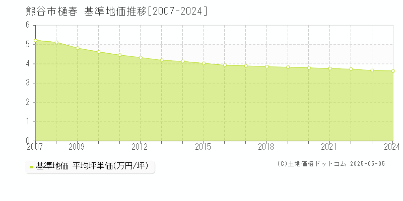 熊谷市樋春の基準地価推移グラフ 