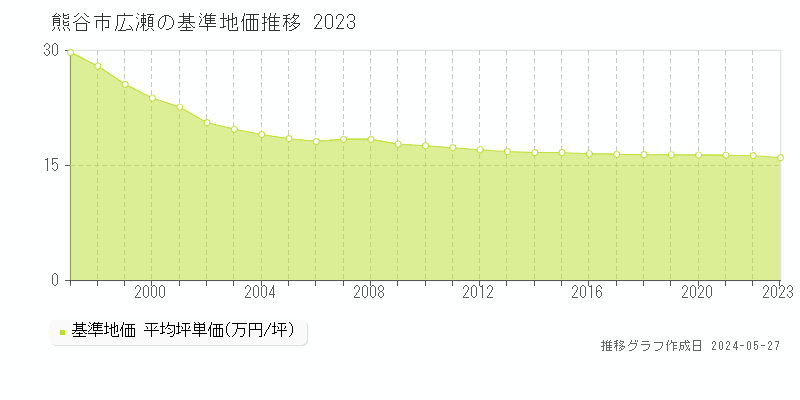 熊谷市広瀬の基準地価推移グラフ 