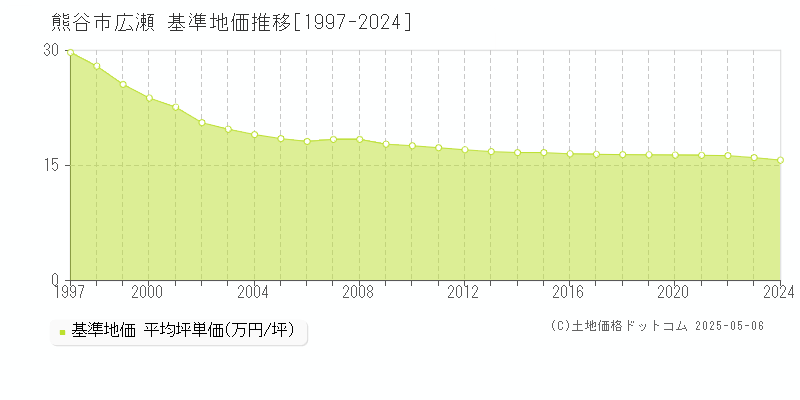 広瀬(熊谷市)の基準地価推移グラフ(坪単価)[1997-2024年]