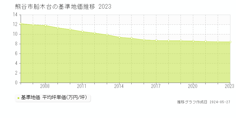 熊谷市船木台の基準地価推移グラフ 