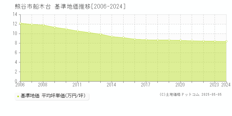 船木台(熊谷市)の基準地価推移グラフ(坪単価)[2006-2024年]