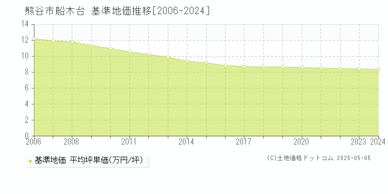 熊谷市船木台の基準地価推移グラフ 