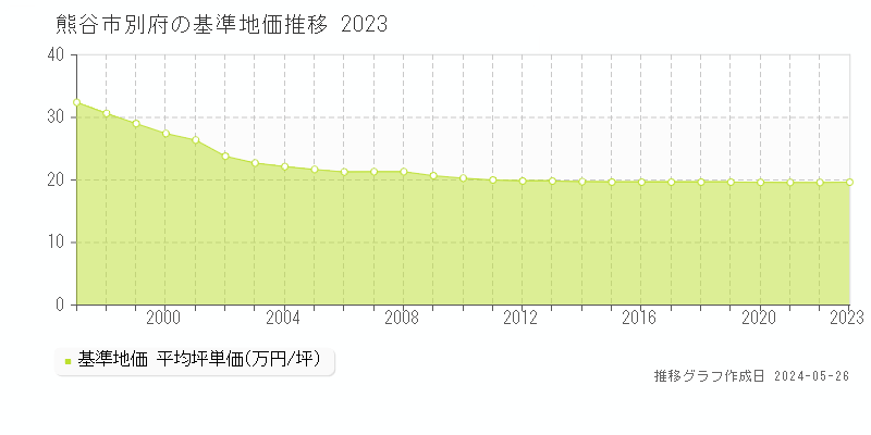 熊谷市別府の基準地価推移グラフ 