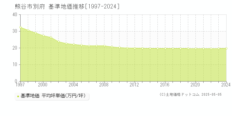 別府(熊谷市)の基準地価推移グラフ(坪単価)[1997-2024年]