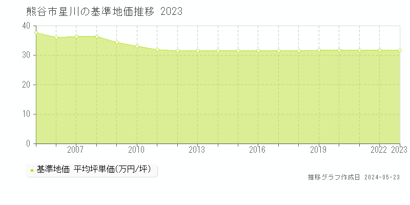 熊谷市星川の基準地価推移グラフ 