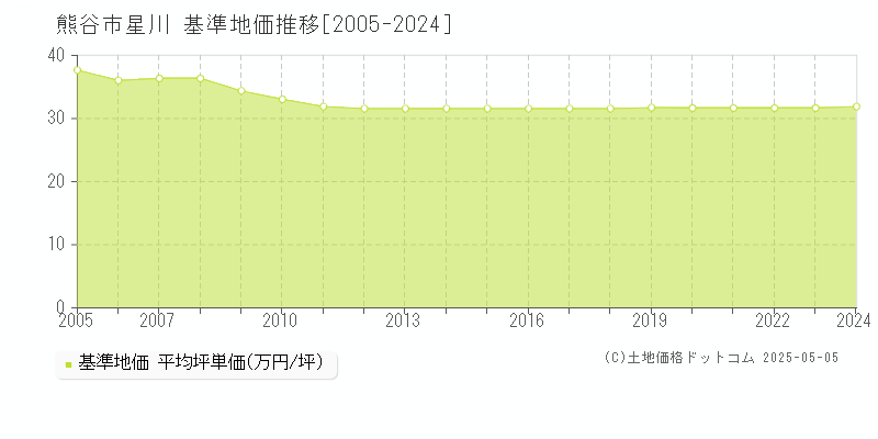 星川(熊谷市)の基準地価推移グラフ(坪単価)[2005-2024年]