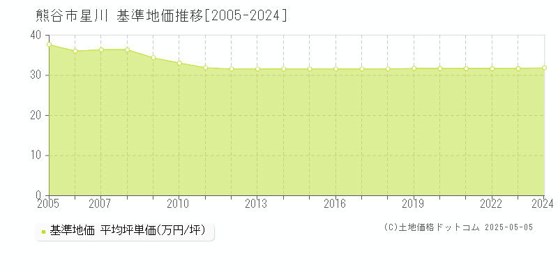 熊谷市星川の基準地価推移グラフ 