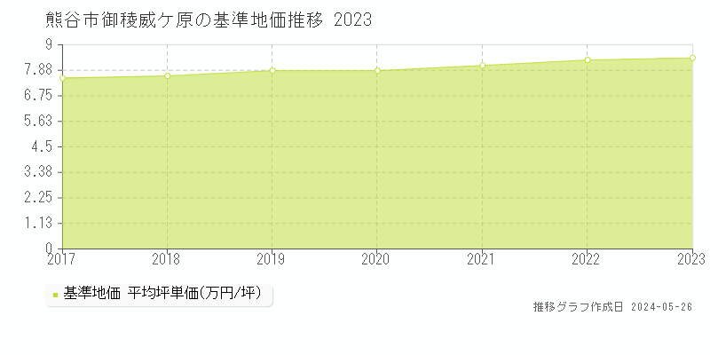 熊谷市御稜威ケ原の基準地価推移グラフ 