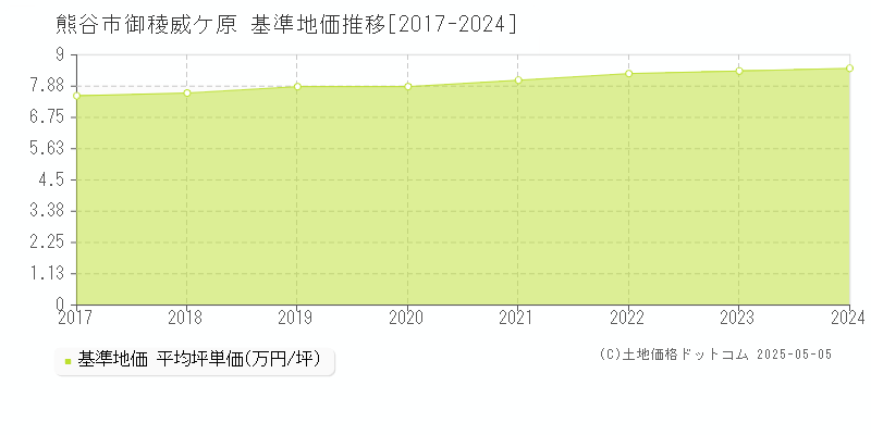御稜威ケ原(熊谷市)の基準地価推移グラフ(坪単価)[2017-2024年]