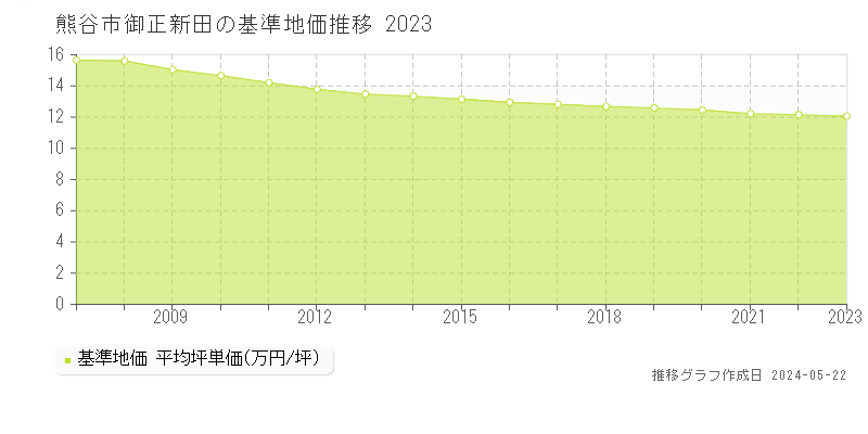 熊谷市御正新田の基準地価推移グラフ 