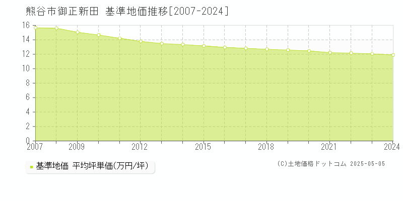 御正新田(熊谷市)の基準地価推移グラフ(坪単価)[2007-2024年]