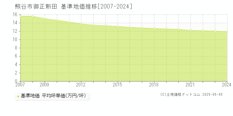 熊谷市御正新田の基準地価推移グラフ 