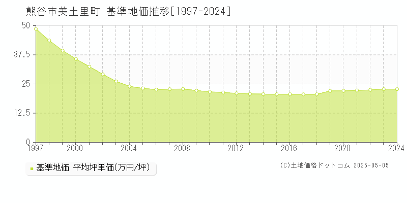 美土里町(熊谷市)の基準地価推移グラフ(坪単価)[1997-2024年]