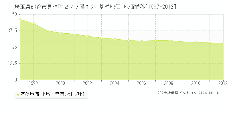 埼玉県熊谷市見晴町２７７番１外 基準地価 地価推移[1997-2012]