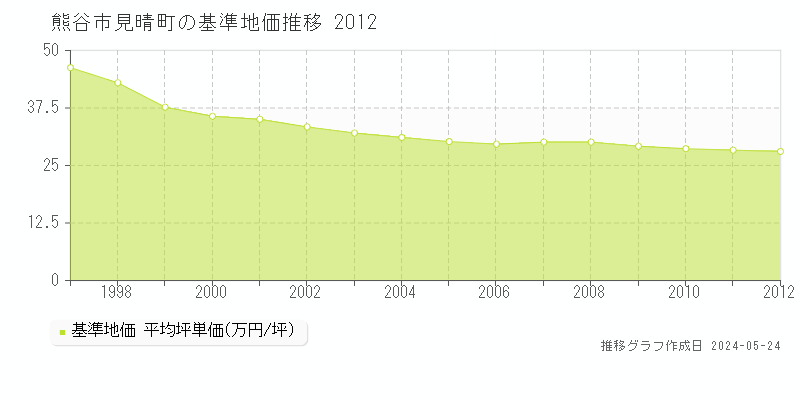熊谷市見晴町の基準地価推移グラフ 