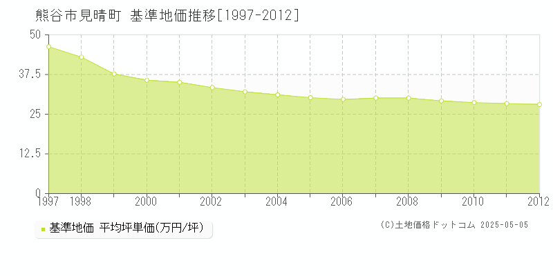 見晴町(熊谷市)の基準地価推移グラフ(坪単価)[1997-2012年]