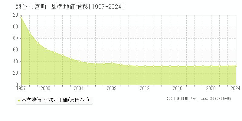 宮町(熊谷市)の基準地価推移グラフ(坪単価)[1997-2024年]