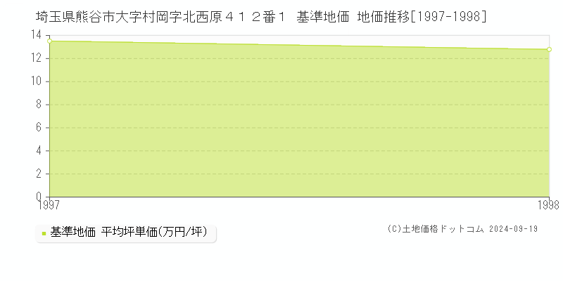 埼玉県熊谷市大字村岡字北西原４１２番１ 基準地価 地価推移[1997-1998]