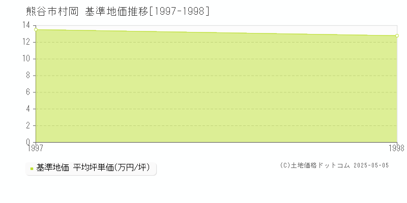 村岡(熊谷市)の基準地価推移グラフ(坪単価)[1997-1998年]