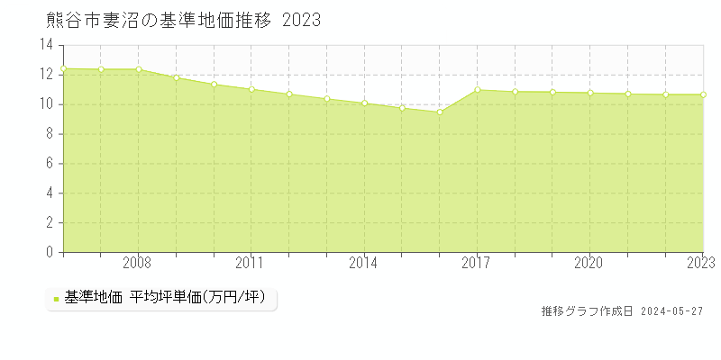熊谷市妻沼の基準地価推移グラフ 