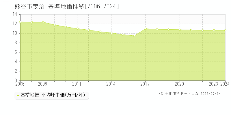 妻沼(熊谷市)の基準地価推移グラフ(坪単価)[2006-2024年]
