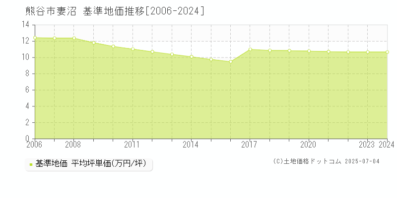 熊谷市妻沼の基準地価推移グラフ 