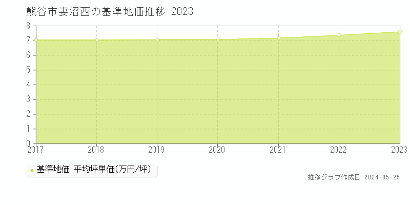 熊谷市妻沼西の基準地価推移グラフ 