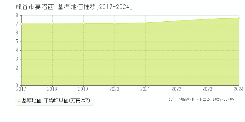 妻沼西(熊谷市)の基準地価推移グラフ(坪単価)[2017-2024年]