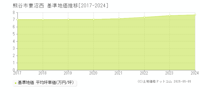 熊谷市妻沼西の基準地価推移グラフ 