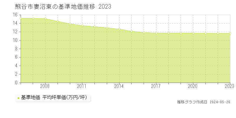 熊谷市妻沼東の基準地価推移グラフ 