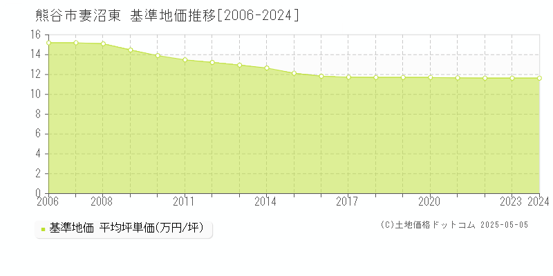 妻沼東(熊谷市)の基準地価推移グラフ(坪単価)[2006-2024年]
