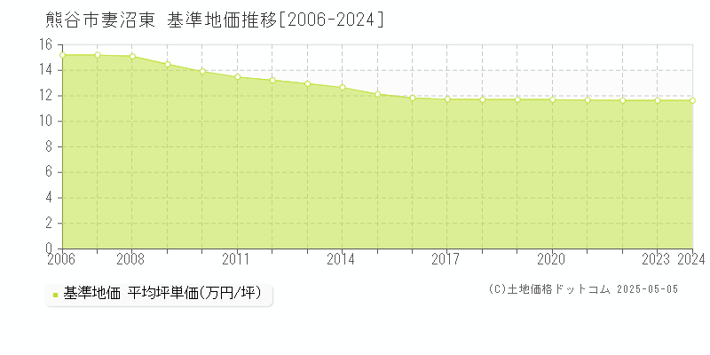 熊谷市妻沼東の基準地価推移グラフ 