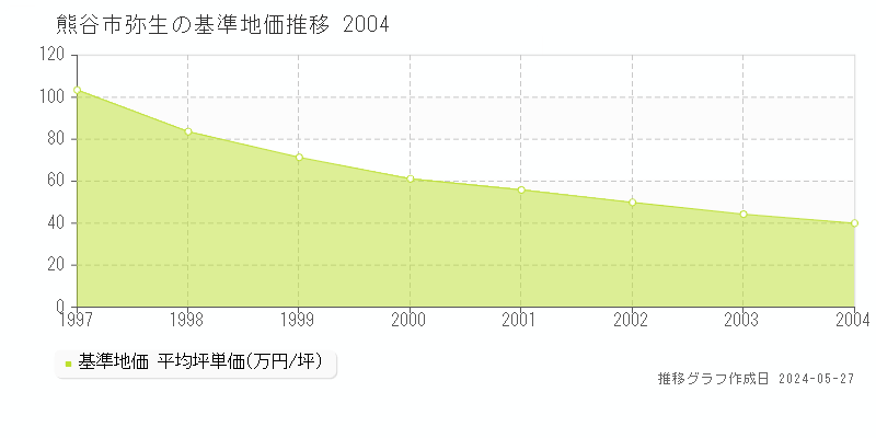 熊谷市弥生の基準地価推移グラフ 